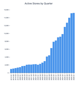 yillara gore turkiye deki shopify kullanan site sayisi